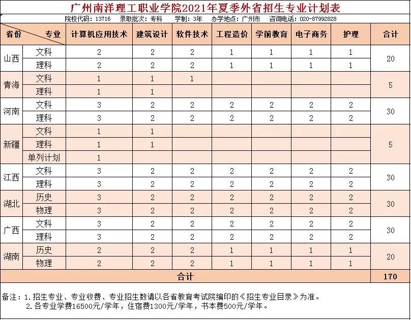 刚刚！广州南洋理工职业学院发布2021年夏季高考招生章程