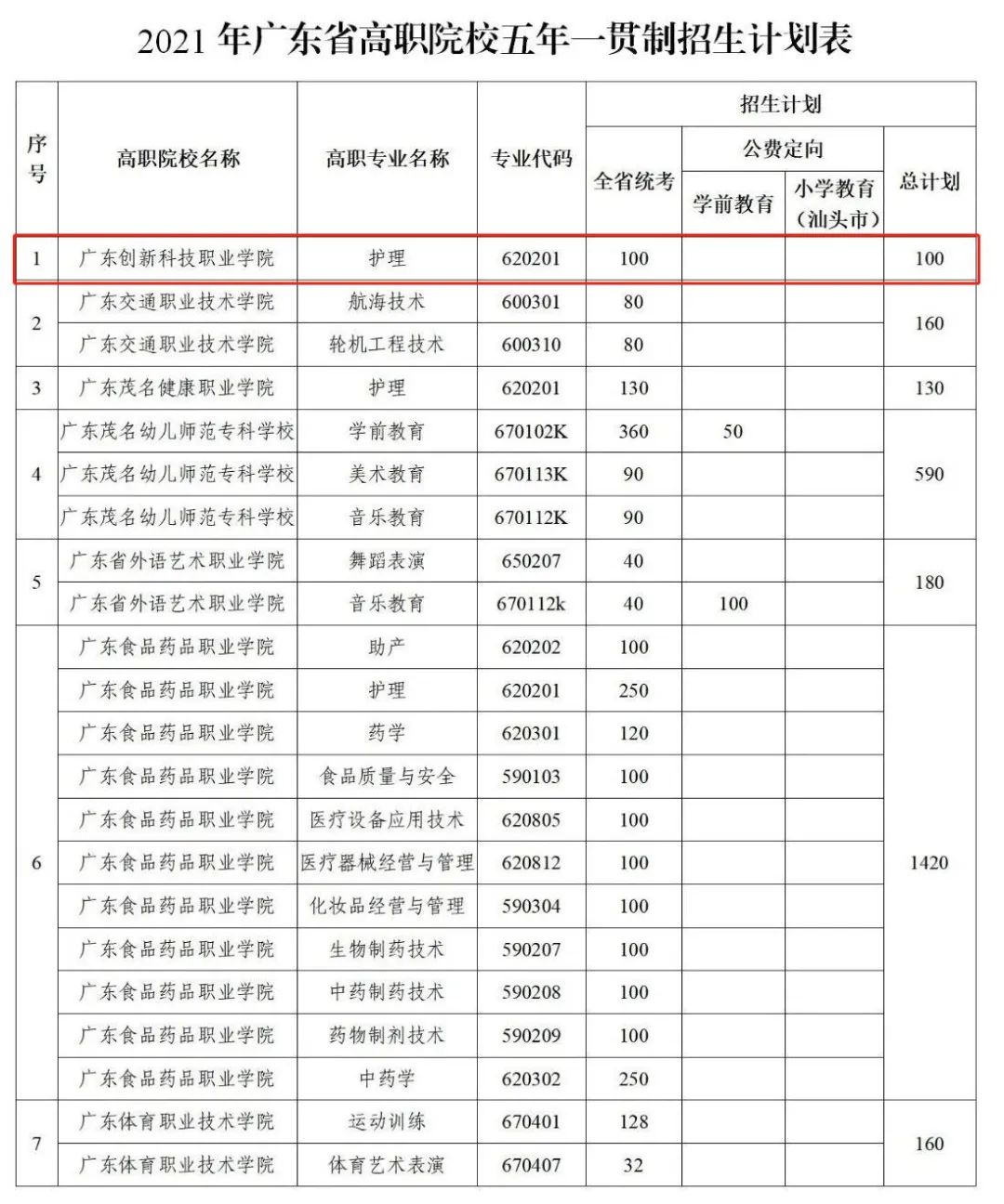 广东创新科技职业学院2021年高职院校五年一贯制单独招生考试招生简章