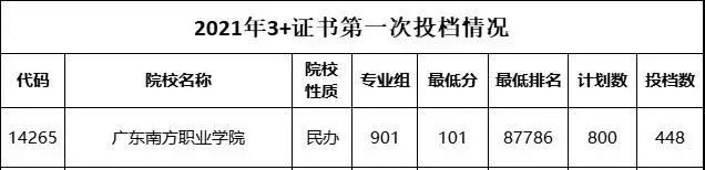 3+证书 | 多校公布2022年3+证书招生计划