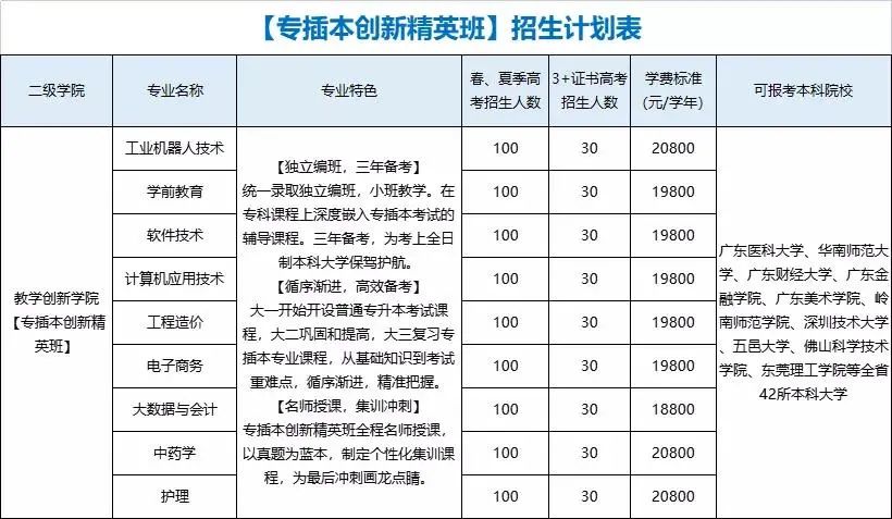 3+证书 | 多校公布2022年3+证书招生计划