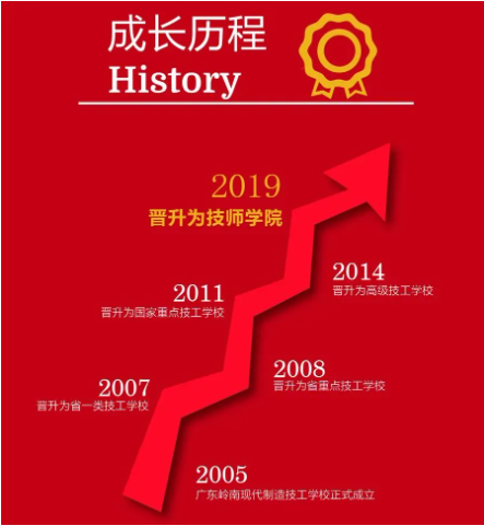 广东岭南现代技师学院2022春季招生简章