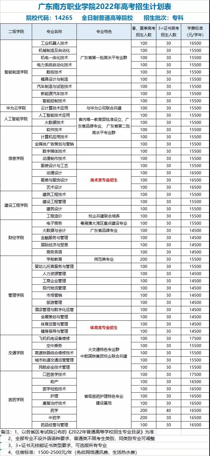 3+证书 | 多校公布2022年3+证书招生计划