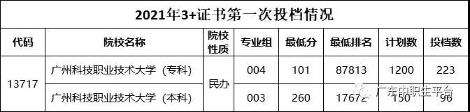 3+证书 | 多校公布2022年3+证书招生计划