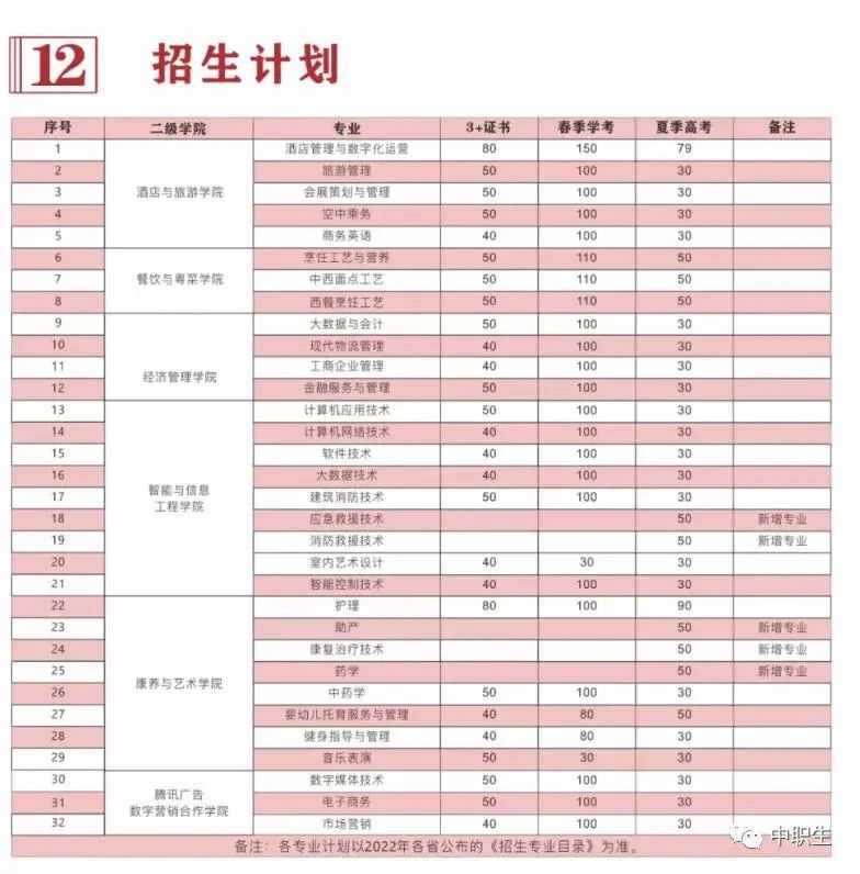 3+证书 | 多校公布2022年3+证书招生计划