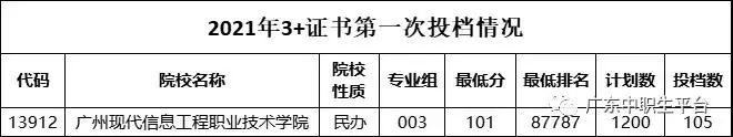 3+证书 | 多校公布2022年3+证书招生计划