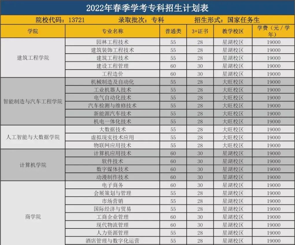 3+证书 | 多校公布2022年3+证书招生计划