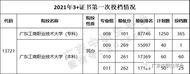 3+证书 | 多校公布2022年3+证书招生计划