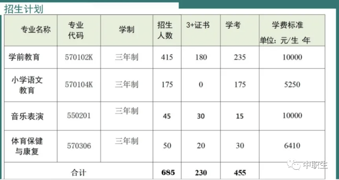 太好了！新增5所院校招3+证书考生，全是公办！