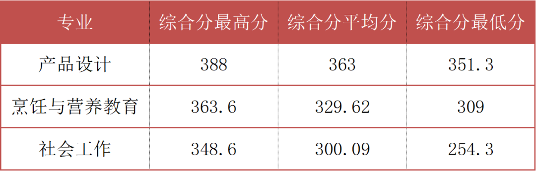 最新！广东中职生考本科院校规定