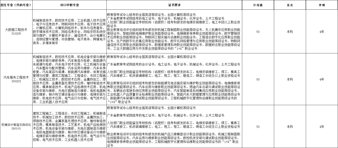 最新！广东中职生考本科院校规定