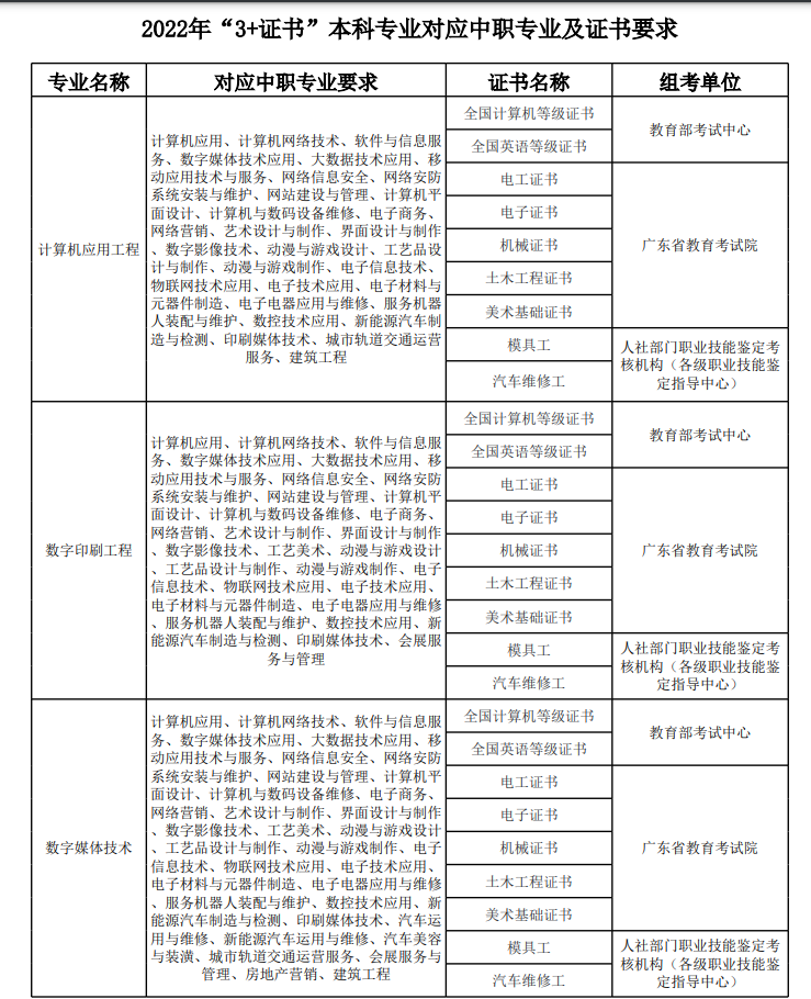 最新！广东中职生考本科院校规定