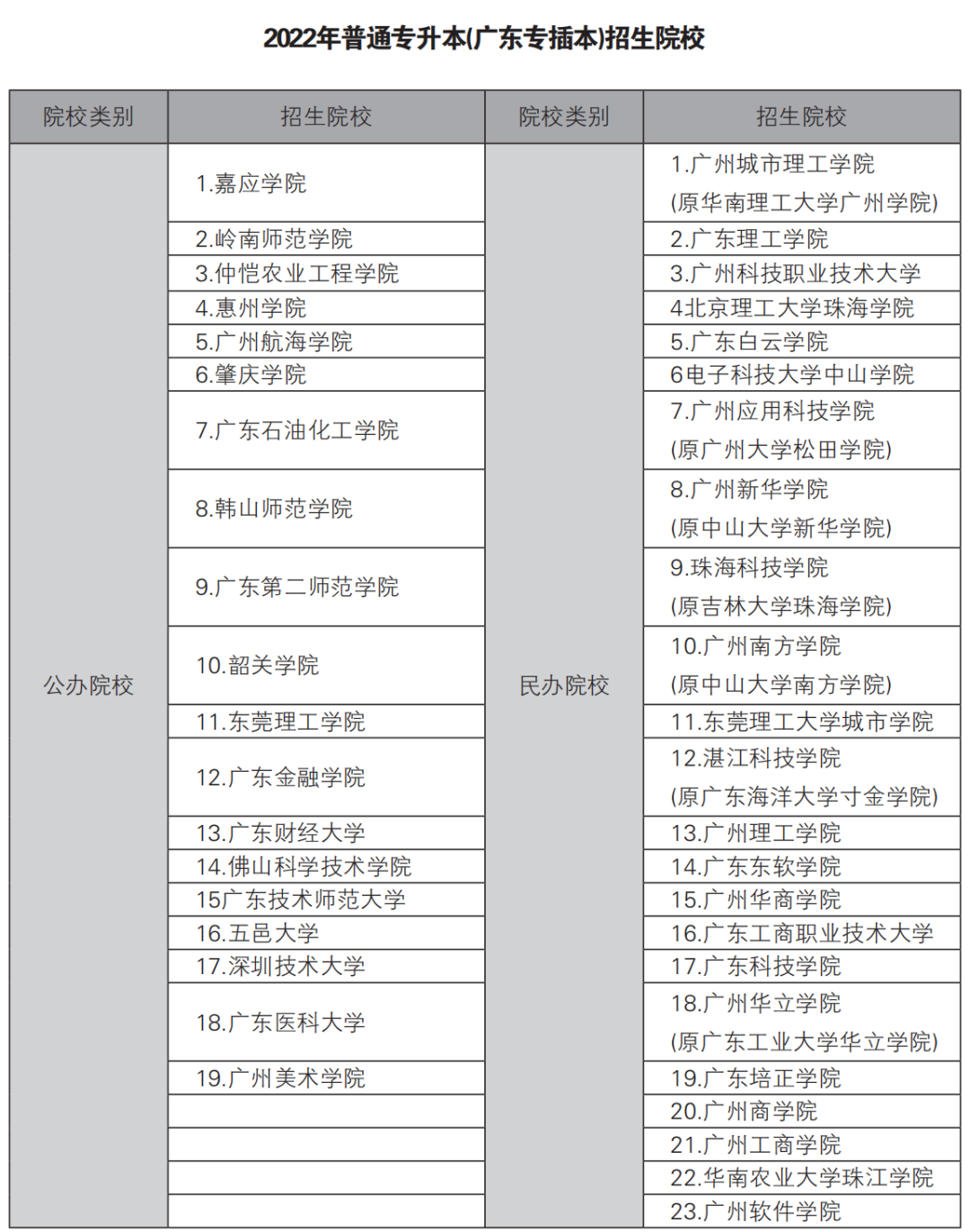 42所！广东专升本院校名单，专科生可考！