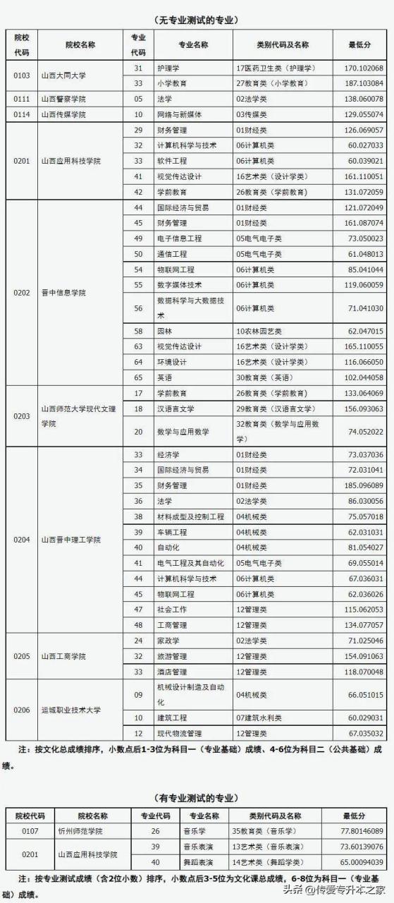 山西专升本院校有哪些(含各专业录取分数线)-广东技校排名网