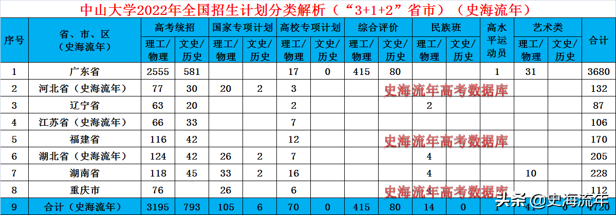 广东中山大学有哪些专业（附招生计划）-广东技校排名网
