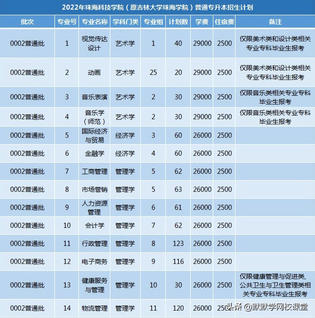 北京理工大珠海学院专升本（附广东32所院校专升本招生计划）-广东技校排名网