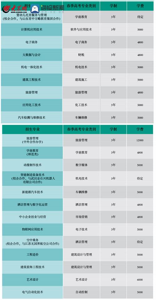 菏泽职业学院有什么专业（附招生信息）-广东技校排名网