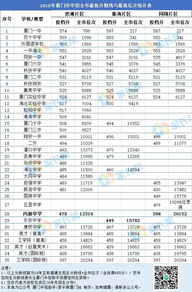 厦门市集美中学录取分数线(附历年厦门市中招最低分数线及位次)-广东技校排名网
