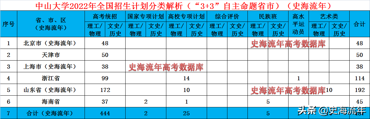广东中山大学有哪些专业（附招生计划）-广东技校排名网