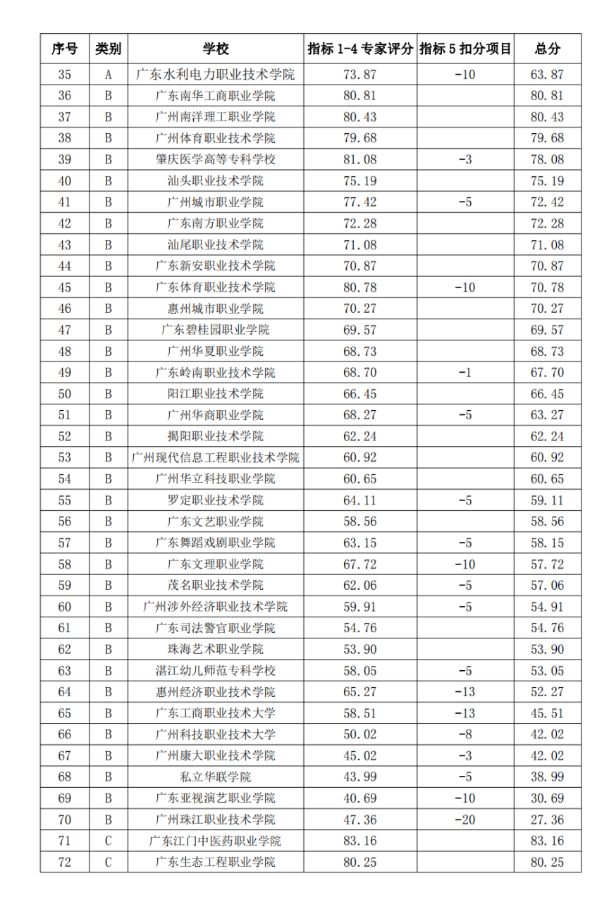 2022广东专科院校官方排名刚刚公布,第一名你猜到了吗-广东技校排名网