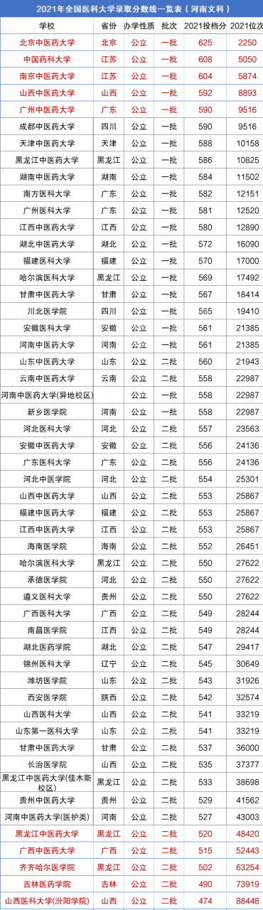 医学院排名及分数线(附医学类吃香的专业)-广东技校排名网