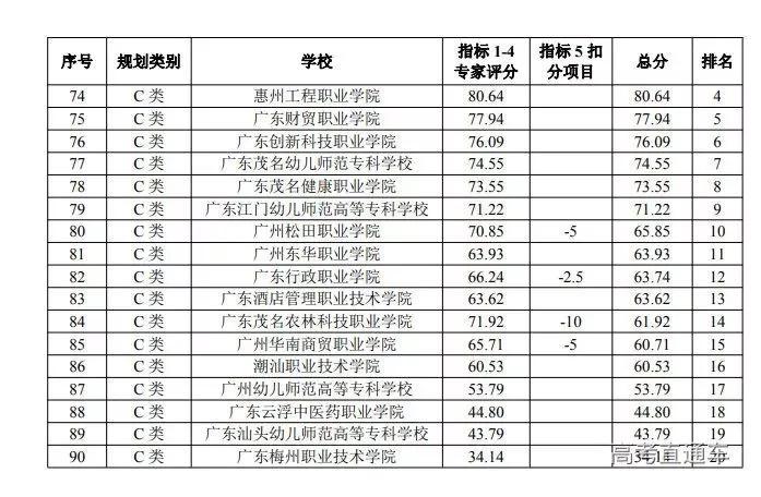 2022广东专科院校官方排名刚刚公布,第一名你猜到了吗-广东技校排名网