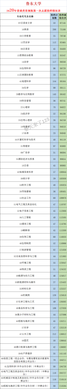 鲁东大学多少分能上(附近三年录取分数线)-广东技校排名网