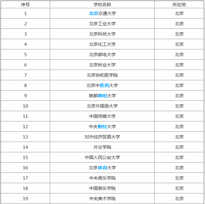 全国世界一流学校最新名单揭秘，2019年在安徽省录取分数线预估-广东技校排名网