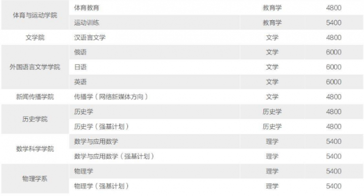 北京师范大学2022录取分数线是多少分-广东技校排名网