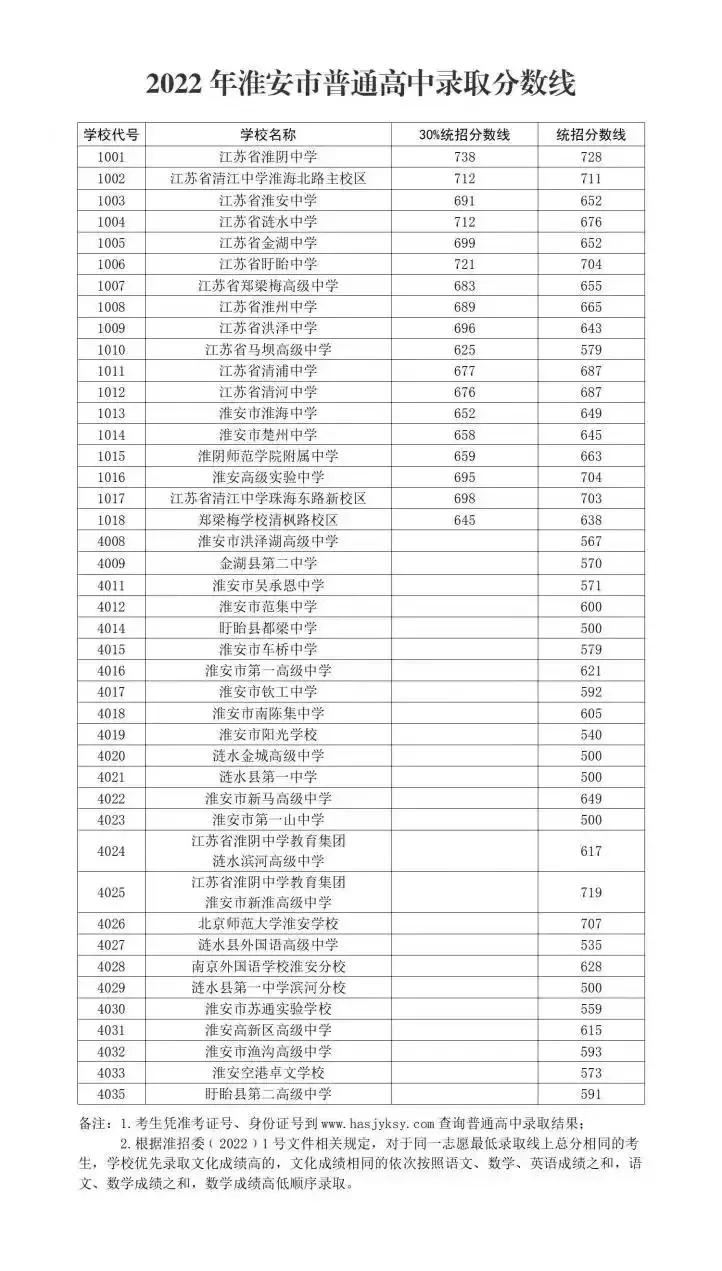 2022年淮安市高中录取分数线(附淮安四星级高中)-广东技校排名网