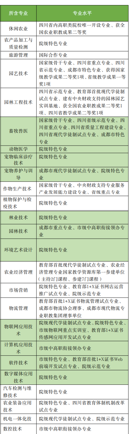 成都农业科技职业学院是公办还是民办大学？各专业学费收费标准-广东技校排名网