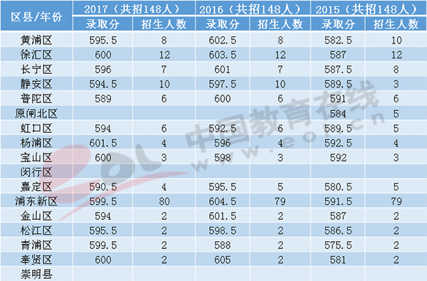 华东师范大学第二附属中学全国排名第几？2020录取分数线是多少？-广东技校排名网