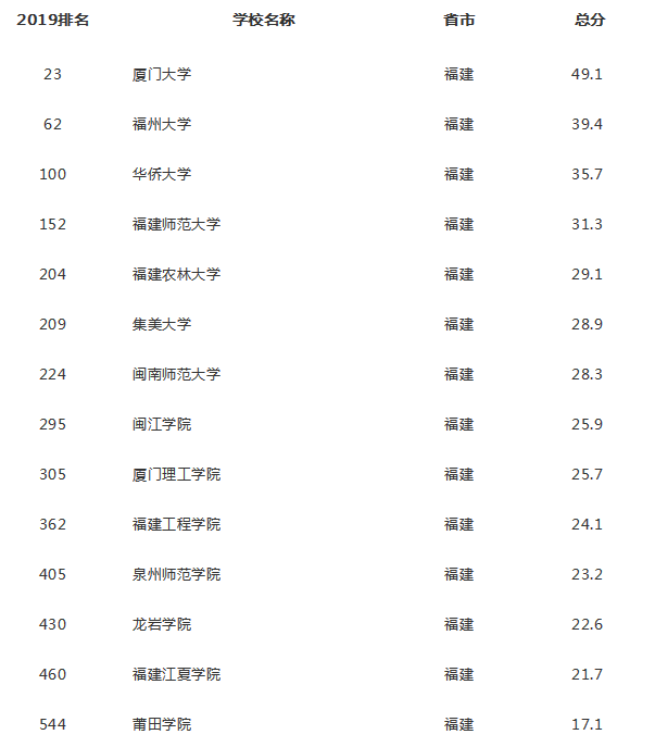 2019福建最好大学排名揭秘，盘点实力最强三所大学有哪些优势专业-广东技校排名网