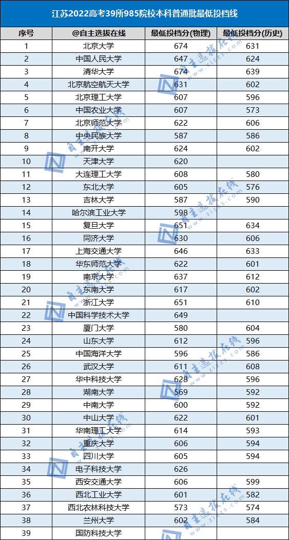 2022年985录取分数线是多少（39所985高校各省本科批投档线出炉）-广东技校排名网