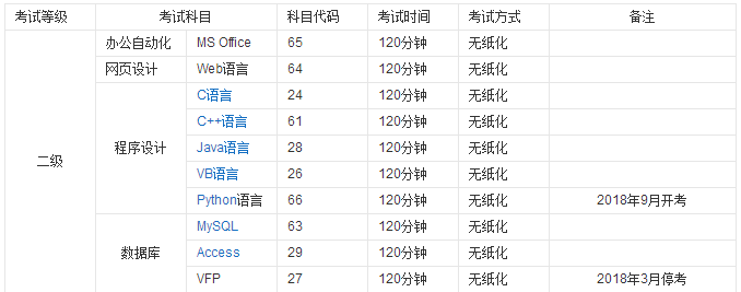 国二考试是什么有必要考吗？国二考试时间是什么时候考试科目介绍-广东技校排名网