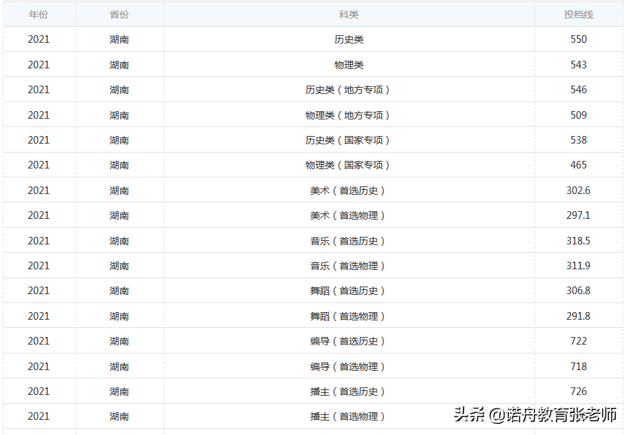 湖南工业大学专科分数线是多少（附招生简章）-广东技校排名网