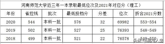 河南师范大学2021录取分数线（河南师范大学二本预估录取线）-广东技校排名网