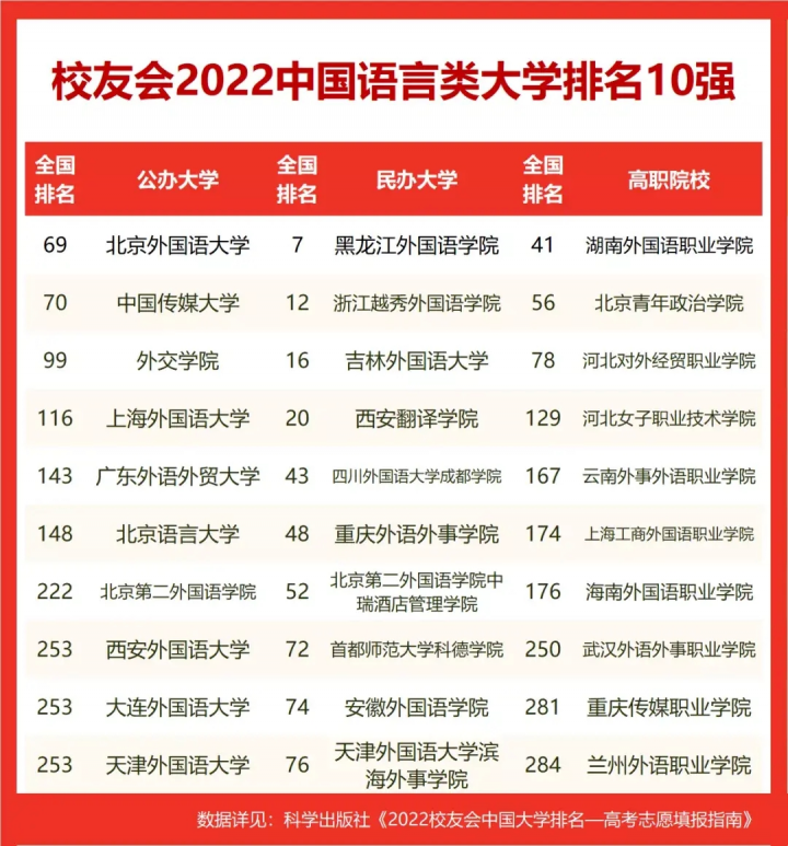 国内外国语院校排行榜前十名（北京外国语大学第一）-广东技校排名网