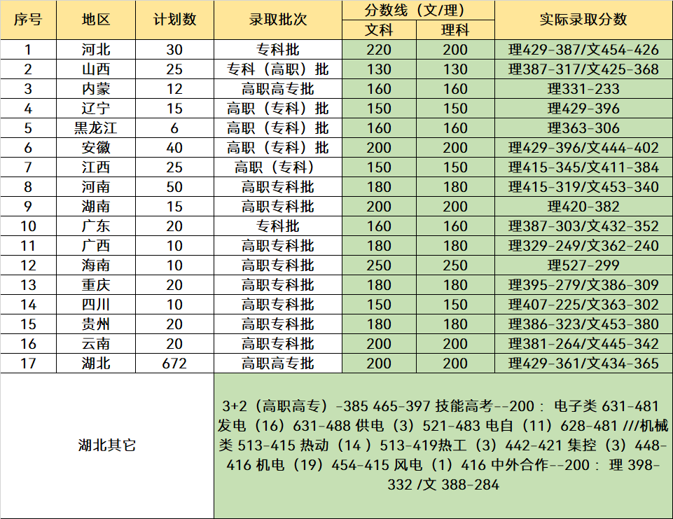 湖北省职业技术学校有哪些(附湖北前十职业院校)-广东技校排名网