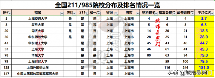 全国985211大学排名一览表 各省市985/211院校分布全览-广东技校排名网