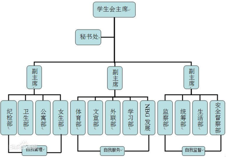 学生会宣传部是干什么的？工作内容有哪些？进学生会有哪些好处？-广东技校排名网