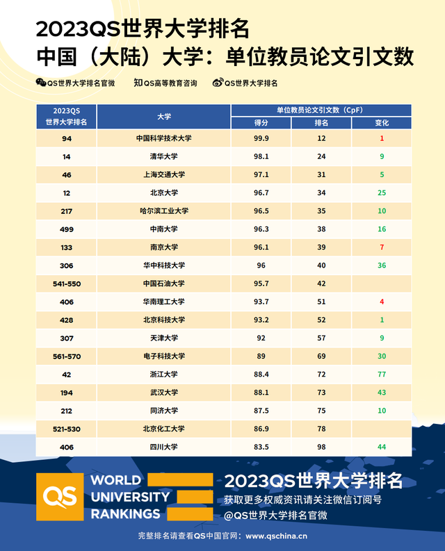 2023QS世界大学排名一览表公布！附中国大学qs世界排名2023！-广东技校排名网