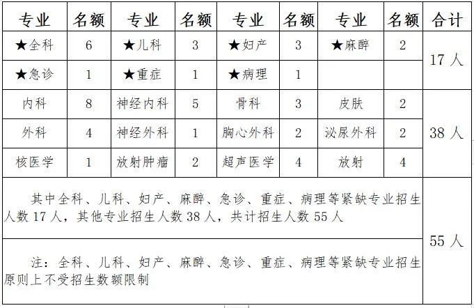 邢台市人民医院2022年第三批住培招生简章（招收对象+招生范围+住培政策）-广东技校排名网