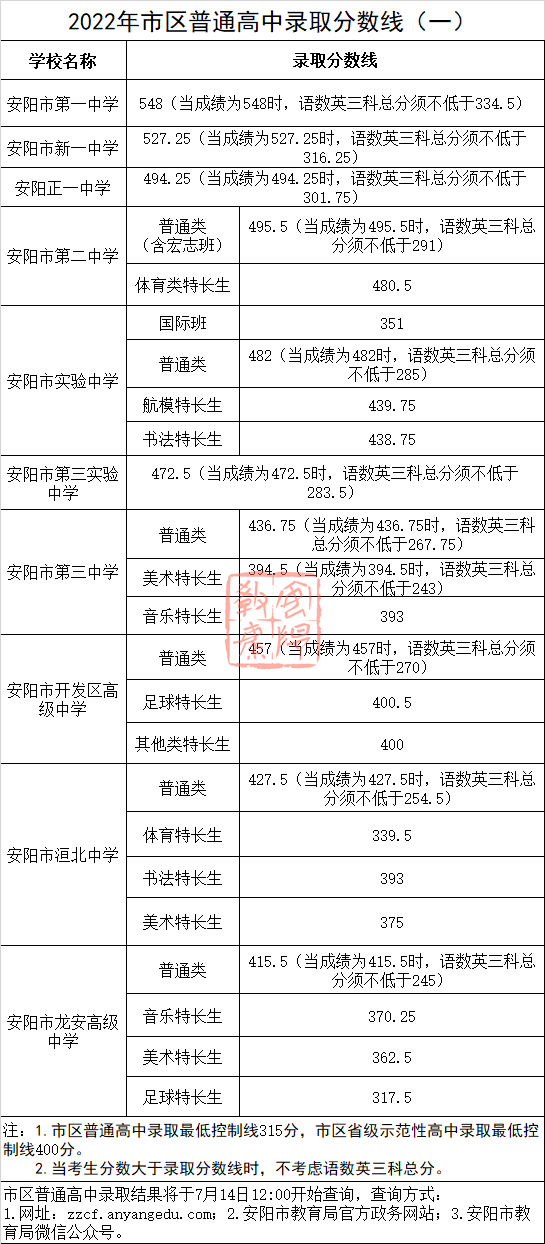 2022河南中考各地市分数线是多少-广东技校排名网