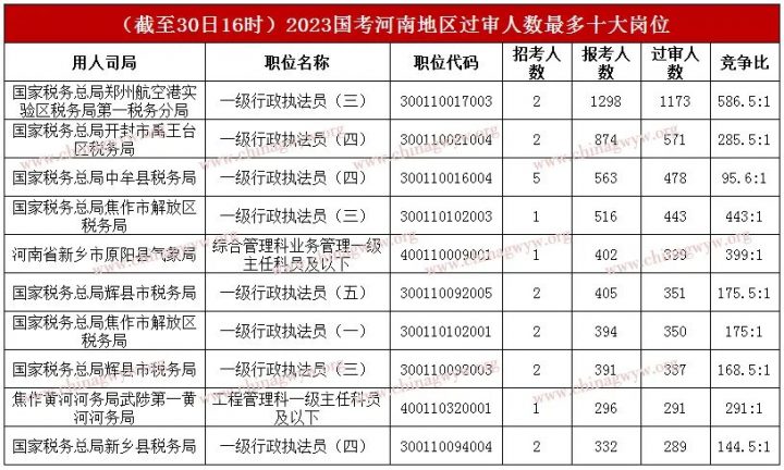 2023年国考河南有多少人报名 招录多少人？-广东技校排名网