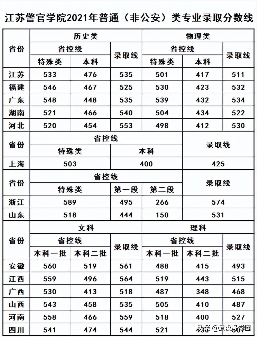 警察学院录取分数线2022（中国十大警校2020录取分数线）-广东技校排名网