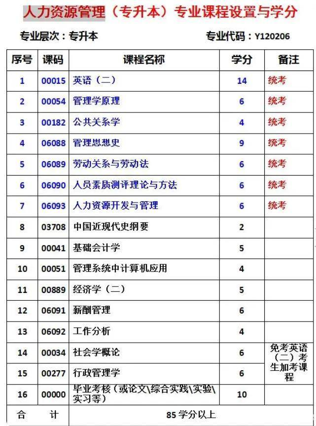 自考人力资源管理本科好考吗 自考人力资源本科有哪些科目-广东技校排名网