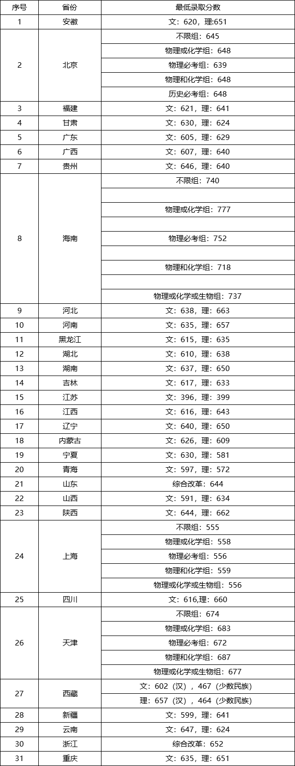 中山大学录取分数线2021是多少分？考中山大学要多少分-广东技校排名网