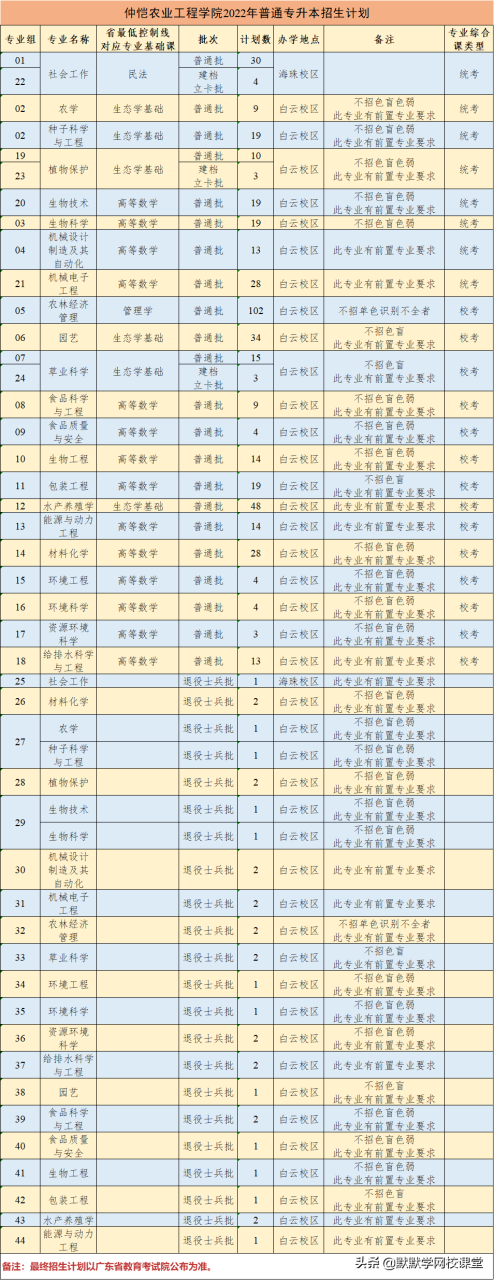 北京理工大珠海学院专升本（附广东32所院校专升本招生计划）-广东技校排名网