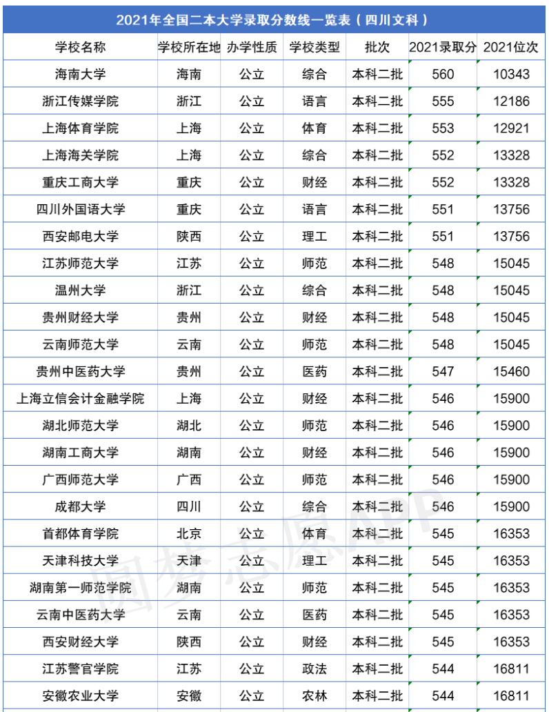 2022年全国二本大学排名及分数线！盘点二本含金量高的大学！-广东技校排名网