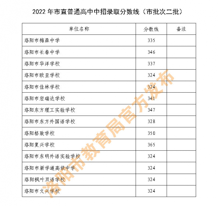 2022河南中考各地市分数线是多少-广东技校排名网